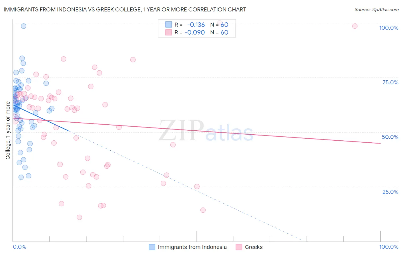 Immigrants from Indonesia vs Greek College, 1 year or more