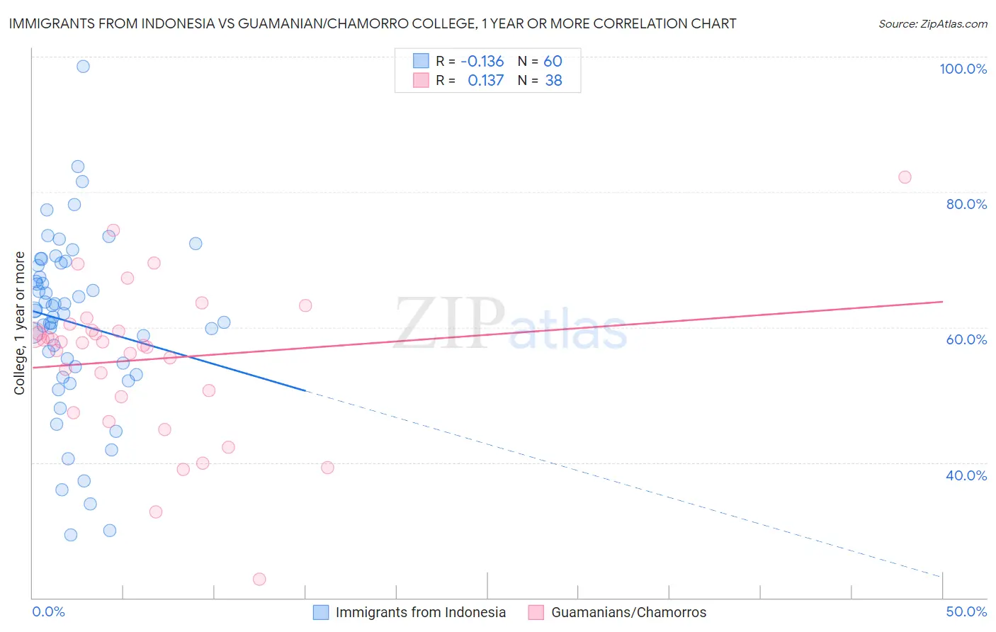 Immigrants from Indonesia vs Guamanian/Chamorro College, 1 year or more