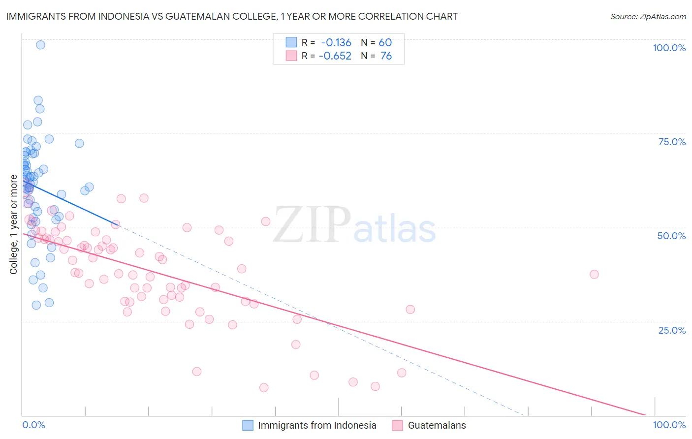 Immigrants from Indonesia vs Guatemalan College, 1 year or more