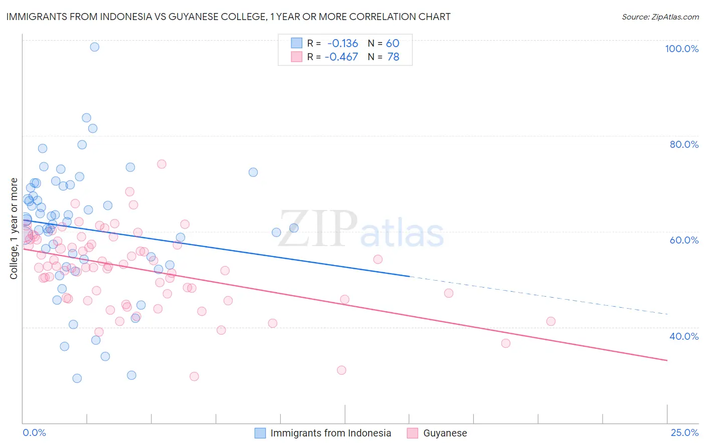 Immigrants from Indonesia vs Guyanese College, 1 year or more