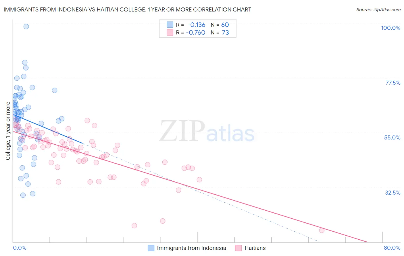 Immigrants from Indonesia vs Haitian College, 1 year or more