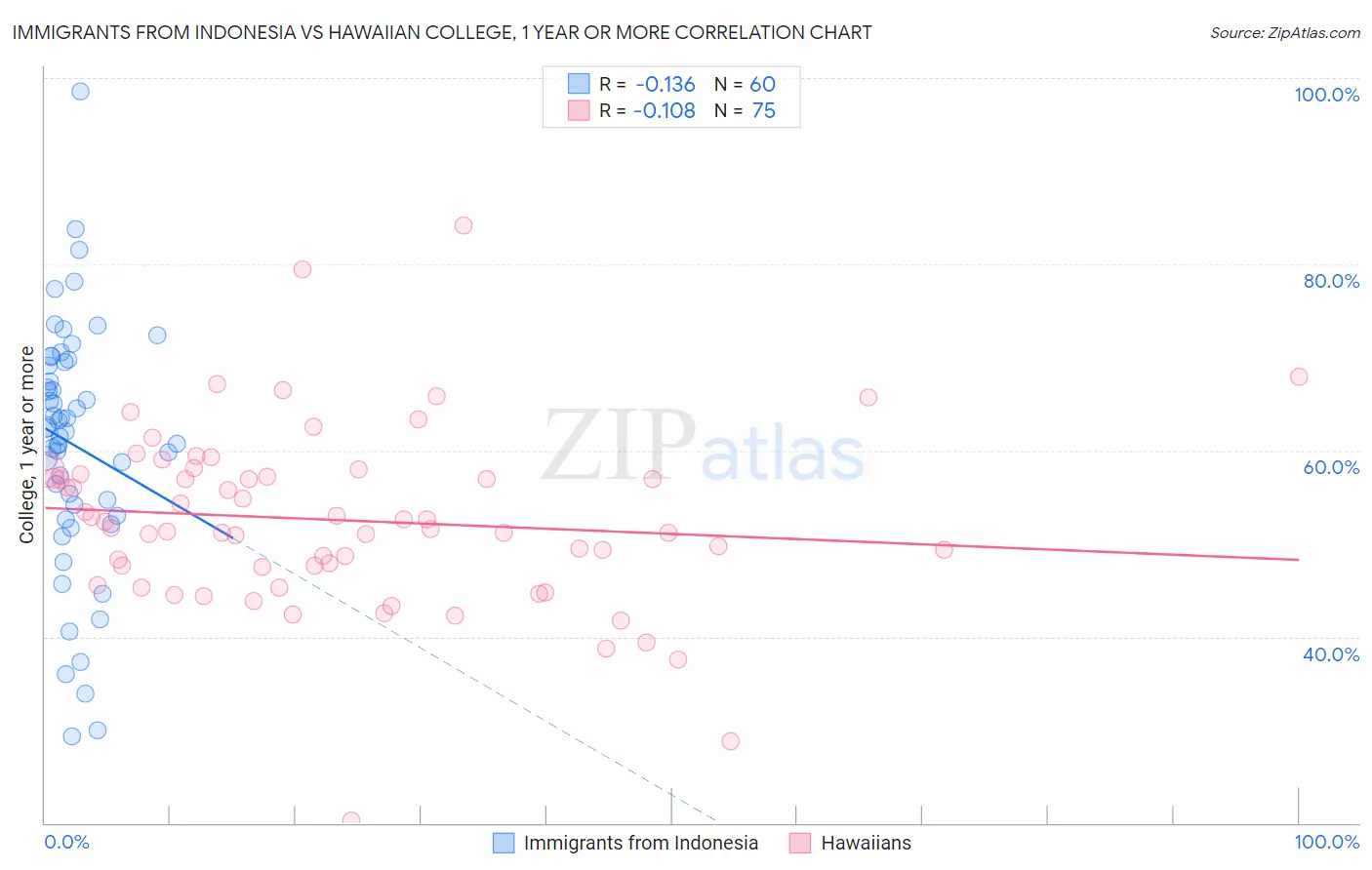 Immigrants from Indonesia vs Hawaiian College, 1 year or more