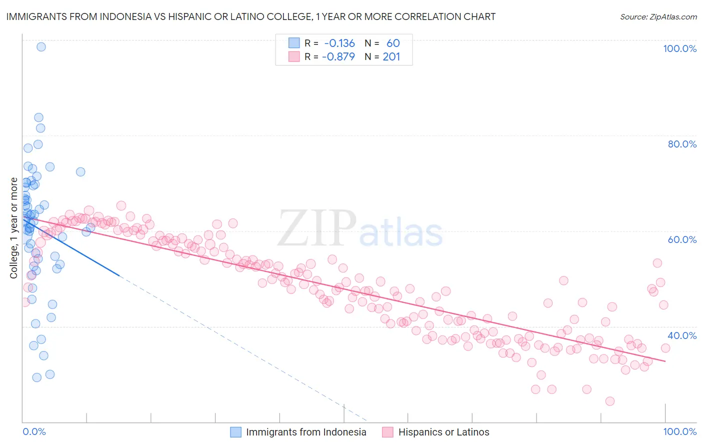 Immigrants from Indonesia vs Hispanic or Latino College, 1 year or more