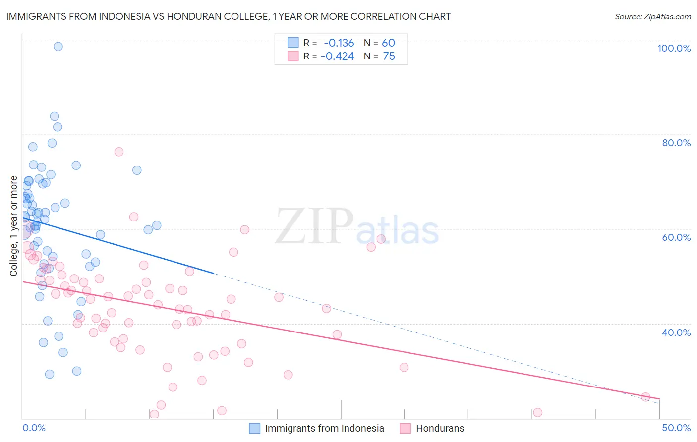 Immigrants from Indonesia vs Honduran College, 1 year or more