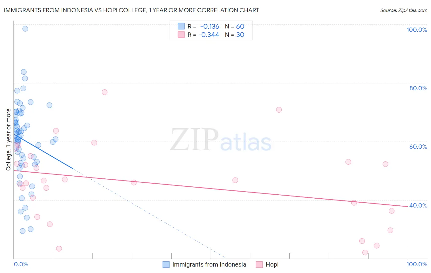 Immigrants from Indonesia vs Hopi College, 1 year or more