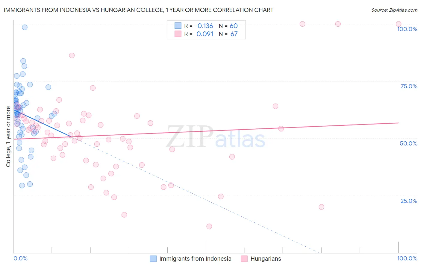 Immigrants from Indonesia vs Hungarian College, 1 year or more