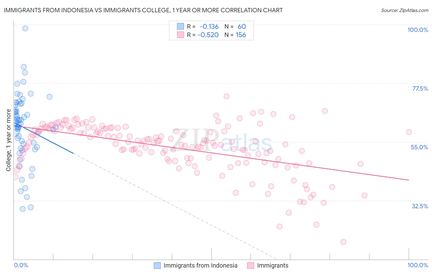 Immigrants from Indonesia vs Immigrants College, 1 year or more