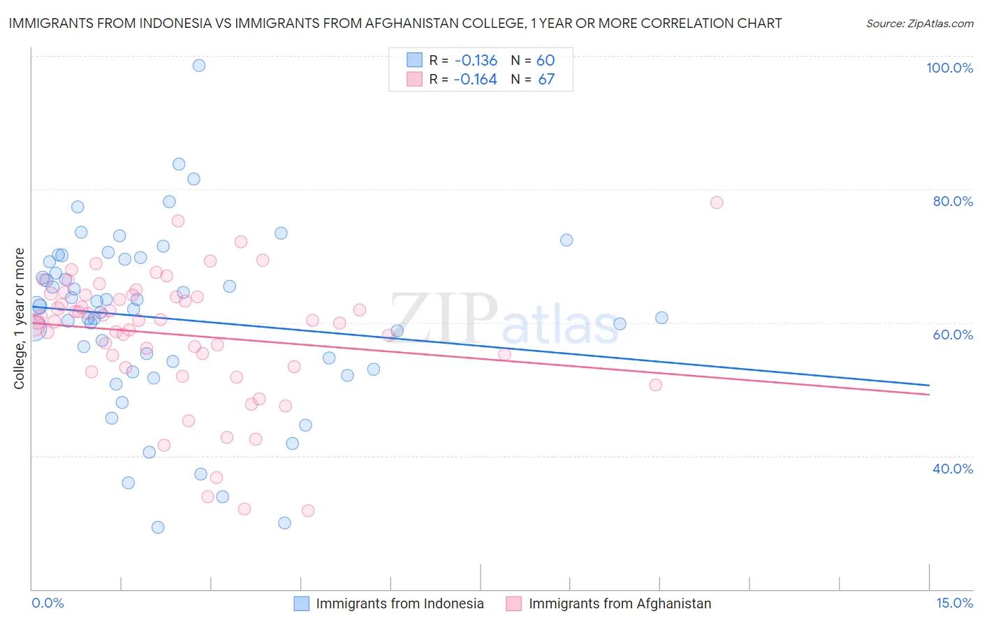 Immigrants from Indonesia vs Immigrants from Afghanistan College, 1 year or more