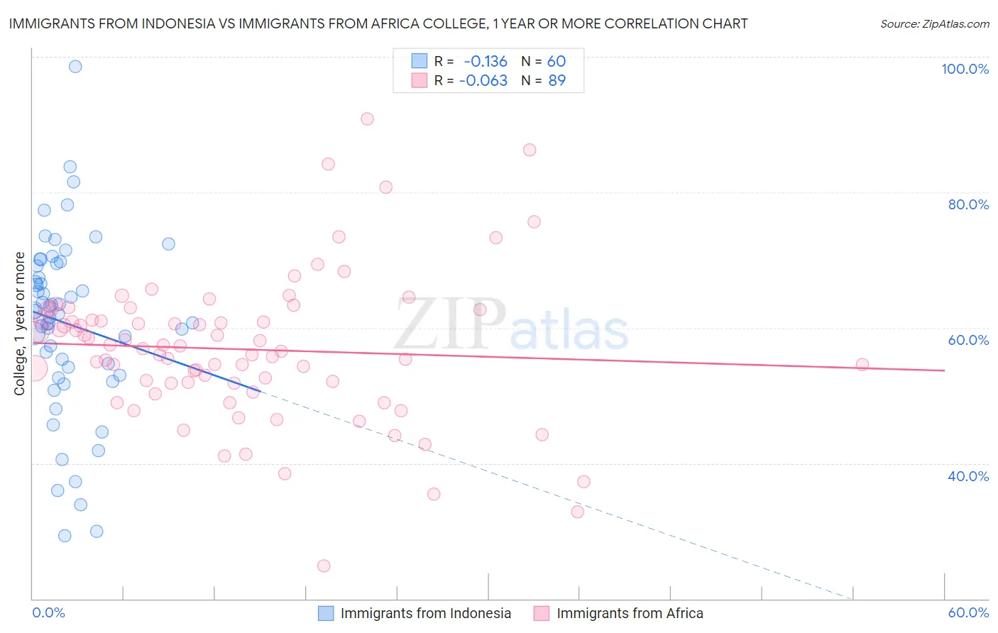 Immigrants from Indonesia vs Immigrants from Africa College, 1 year or more