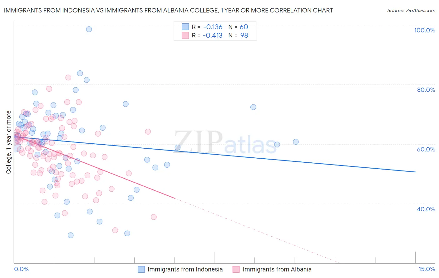 Immigrants from Indonesia vs Immigrants from Albania College, 1 year or more