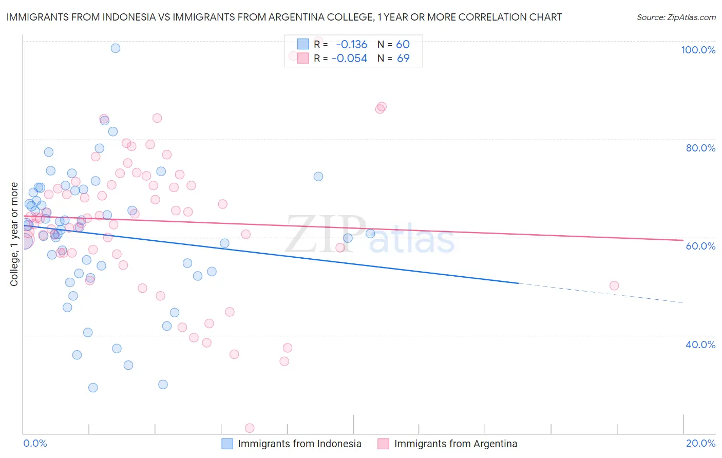Immigrants from Indonesia vs Immigrants from Argentina College, 1 year or more