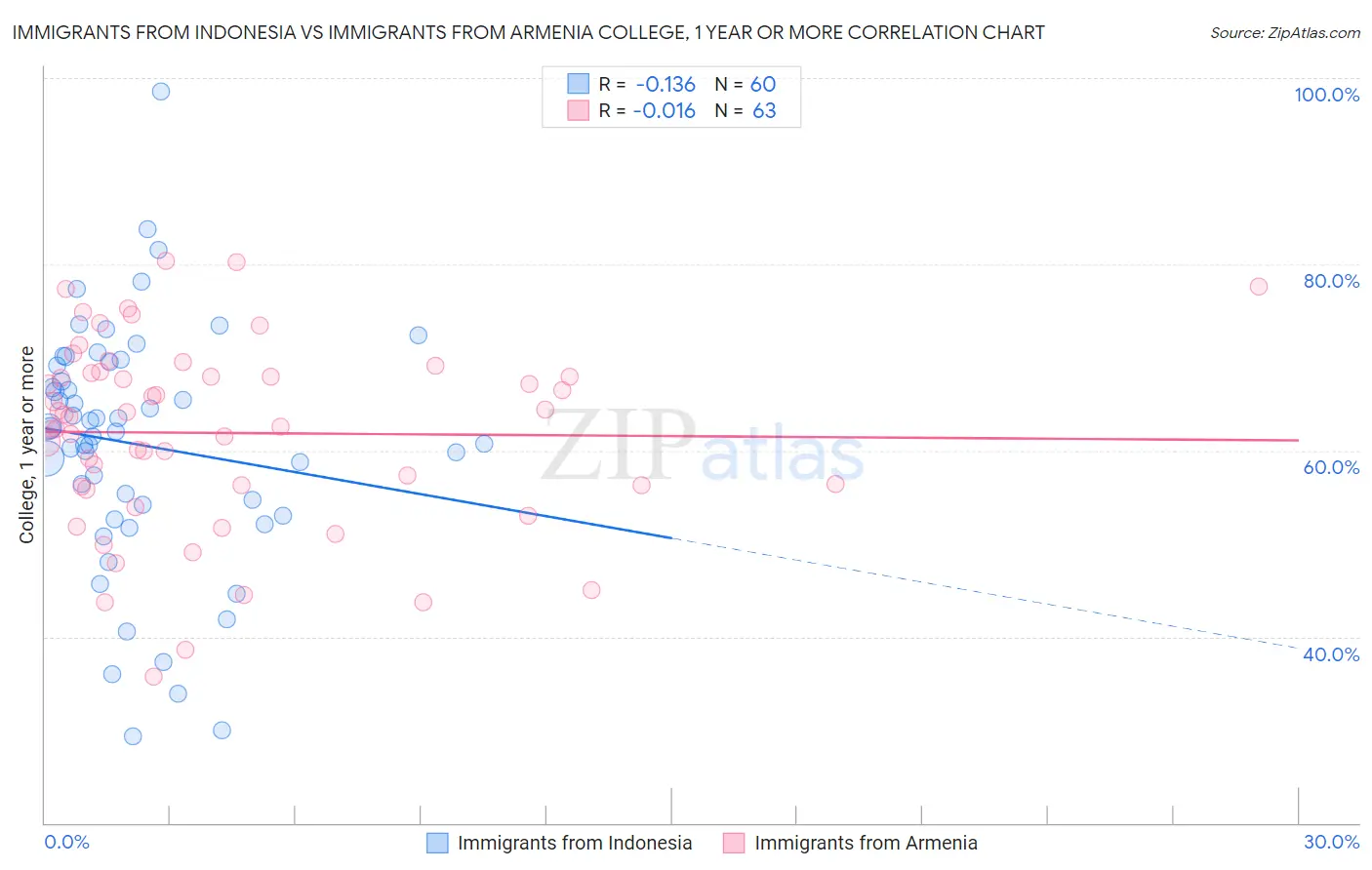 Immigrants from Indonesia vs Immigrants from Armenia College, 1 year or more