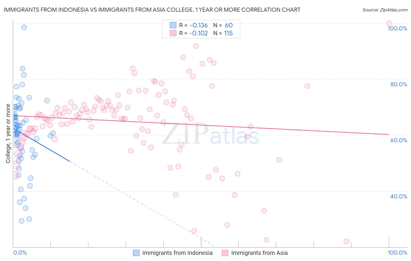 Immigrants from Indonesia vs Immigrants from Asia College, 1 year or more