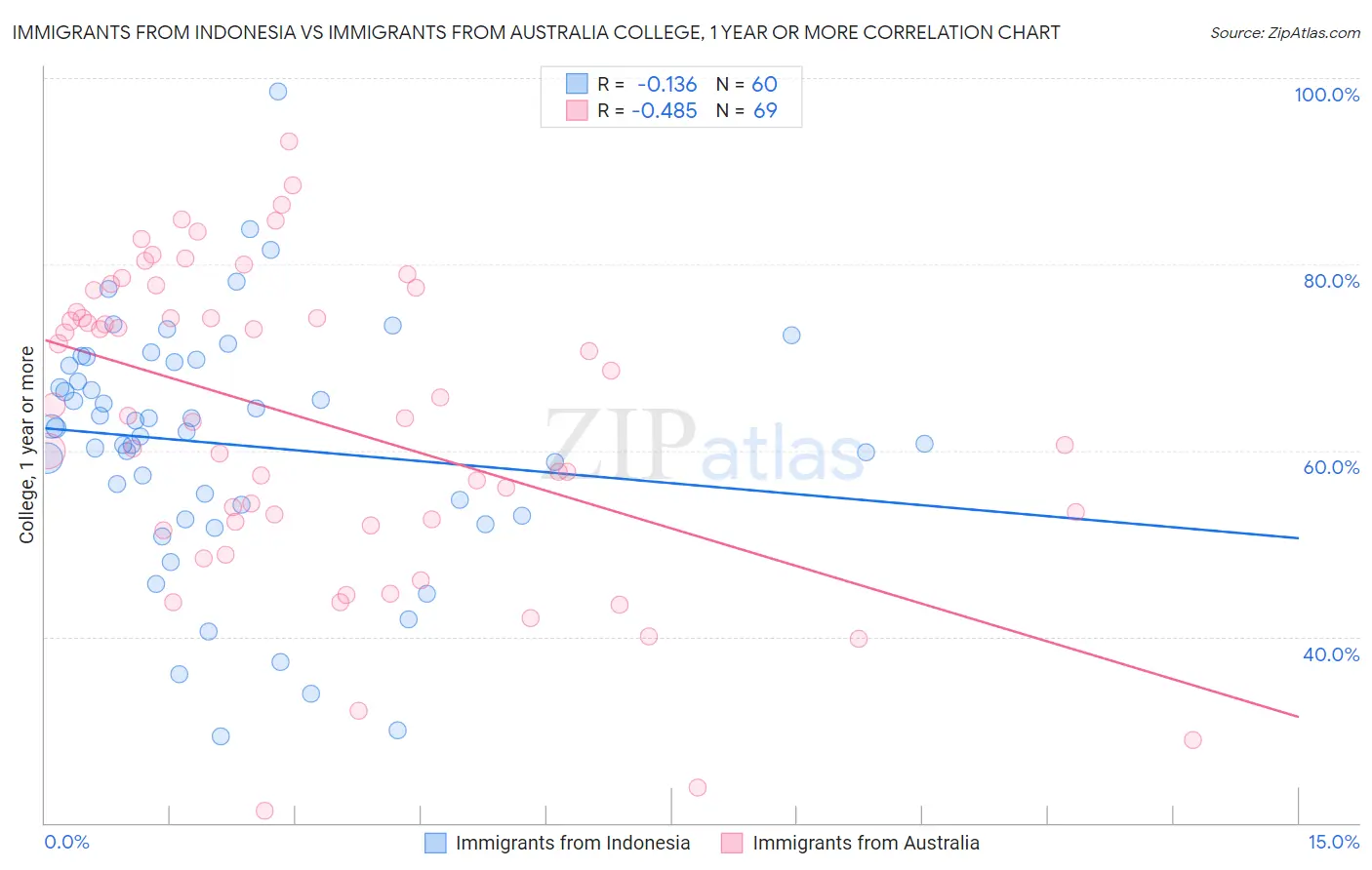 Immigrants from Indonesia vs Immigrants from Australia College, 1 year or more