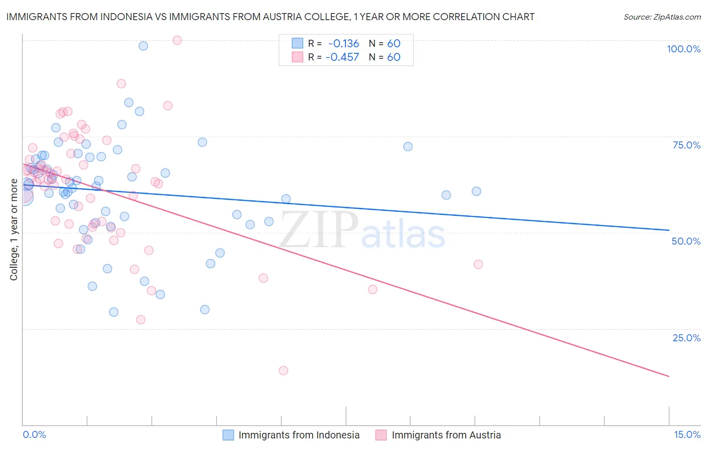 Immigrants from Indonesia vs Immigrants from Austria College, 1 year or more