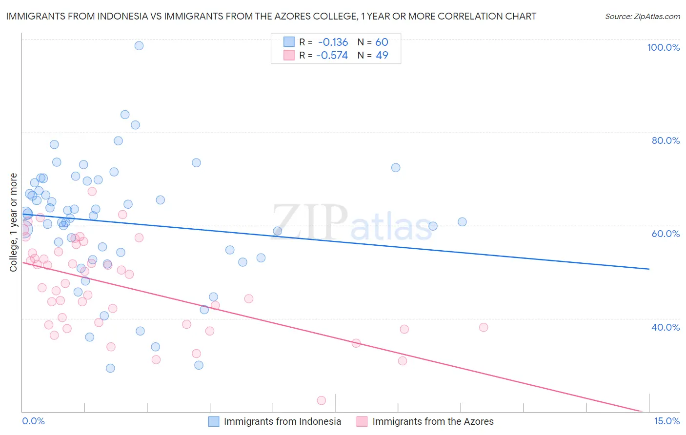 Immigrants from Indonesia vs Immigrants from the Azores College, 1 year or more