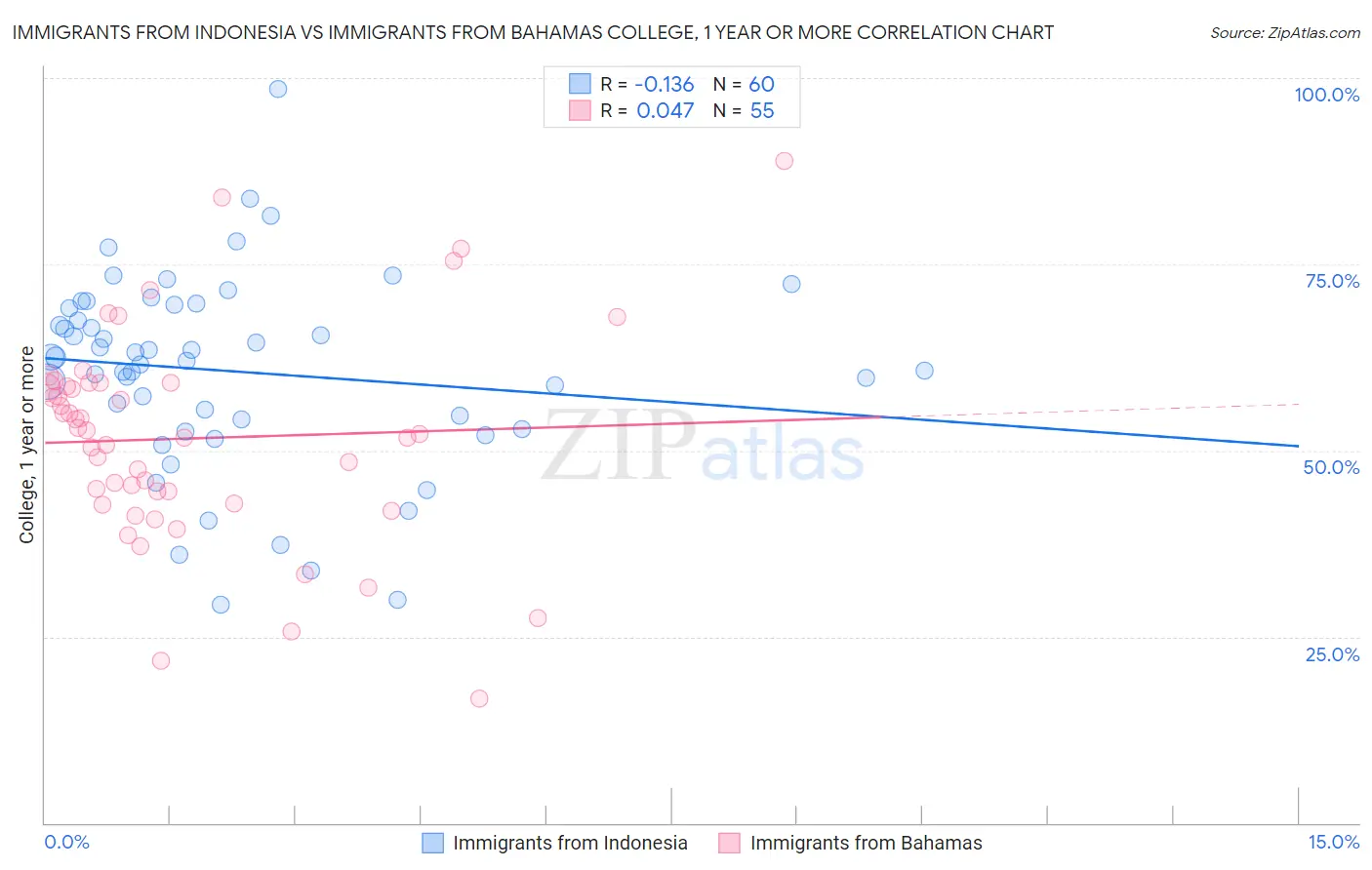 Immigrants from Indonesia vs Immigrants from Bahamas College, 1 year or more