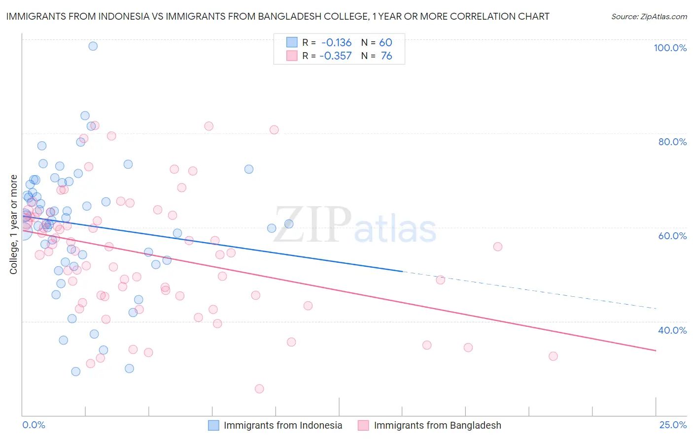 Immigrants from Indonesia vs Immigrants from Bangladesh College, 1 year or more