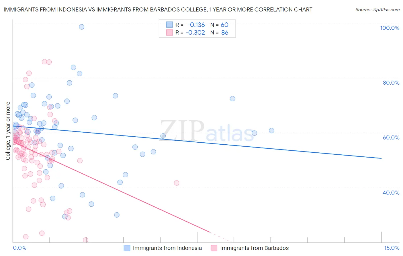 Immigrants from Indonesia vs Immigrants from Barbados College, 1 year or more