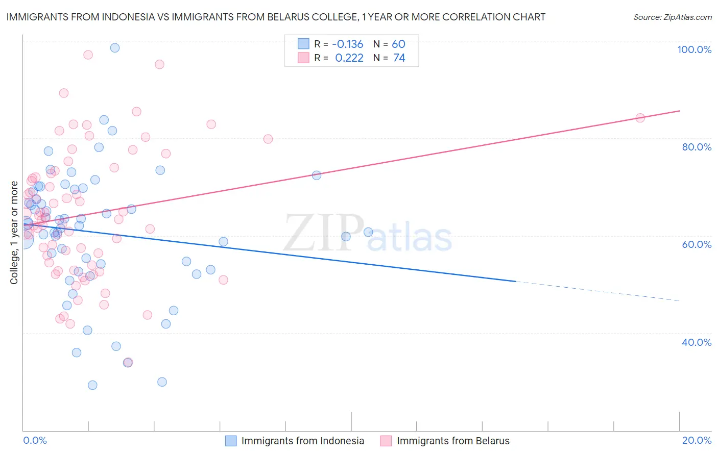 Immigrants from Indonesia vs Immigrants from Belarus College, 1 year or more
