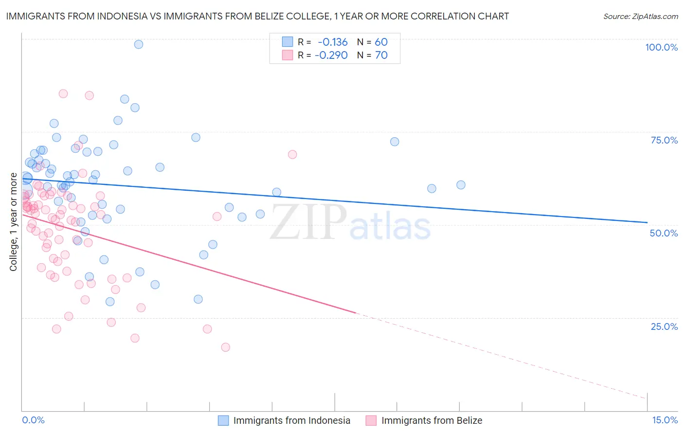 Immigrants from Indonesia vs Immigrants from Belize College, 1 year or more