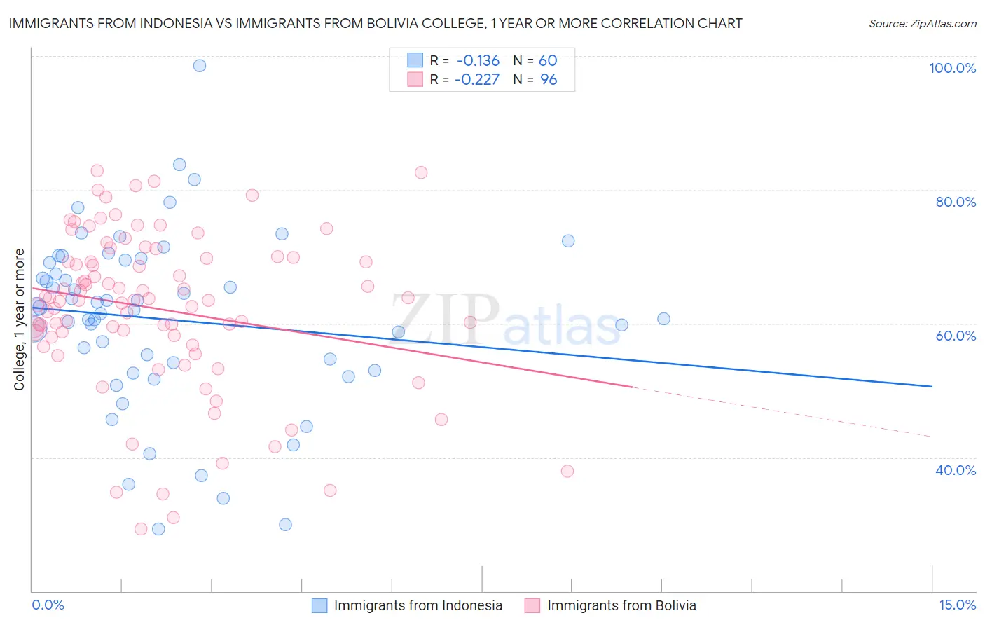 Immigrants from Indonesia vs Immigrants from Bolivia College, 1 year or more