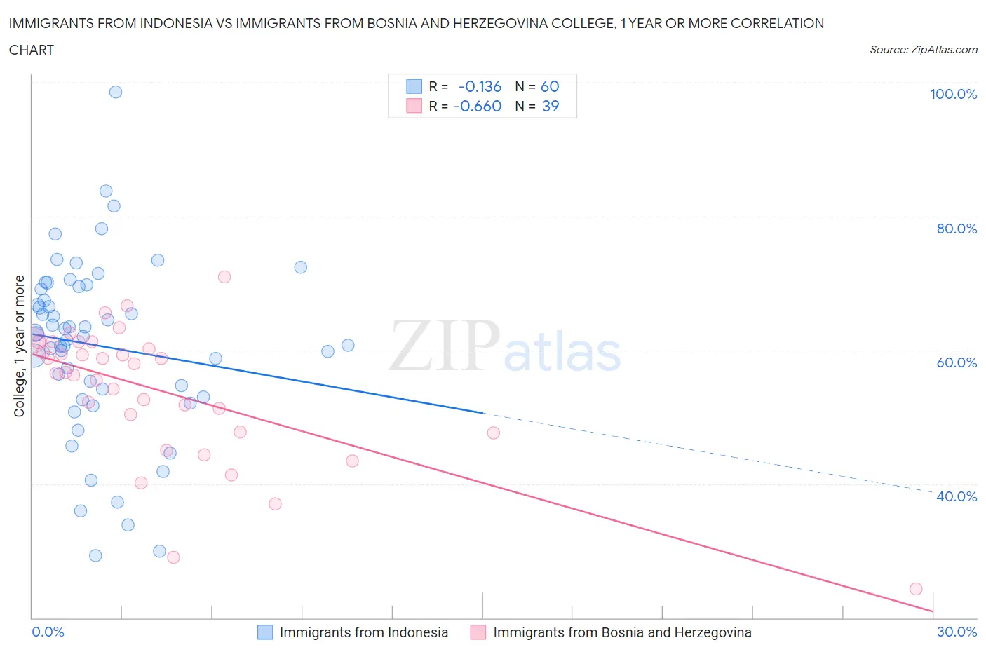 Immigrants from Indonesia vs Immigrants from Bosnia and Herzegovina College, 1 year or more