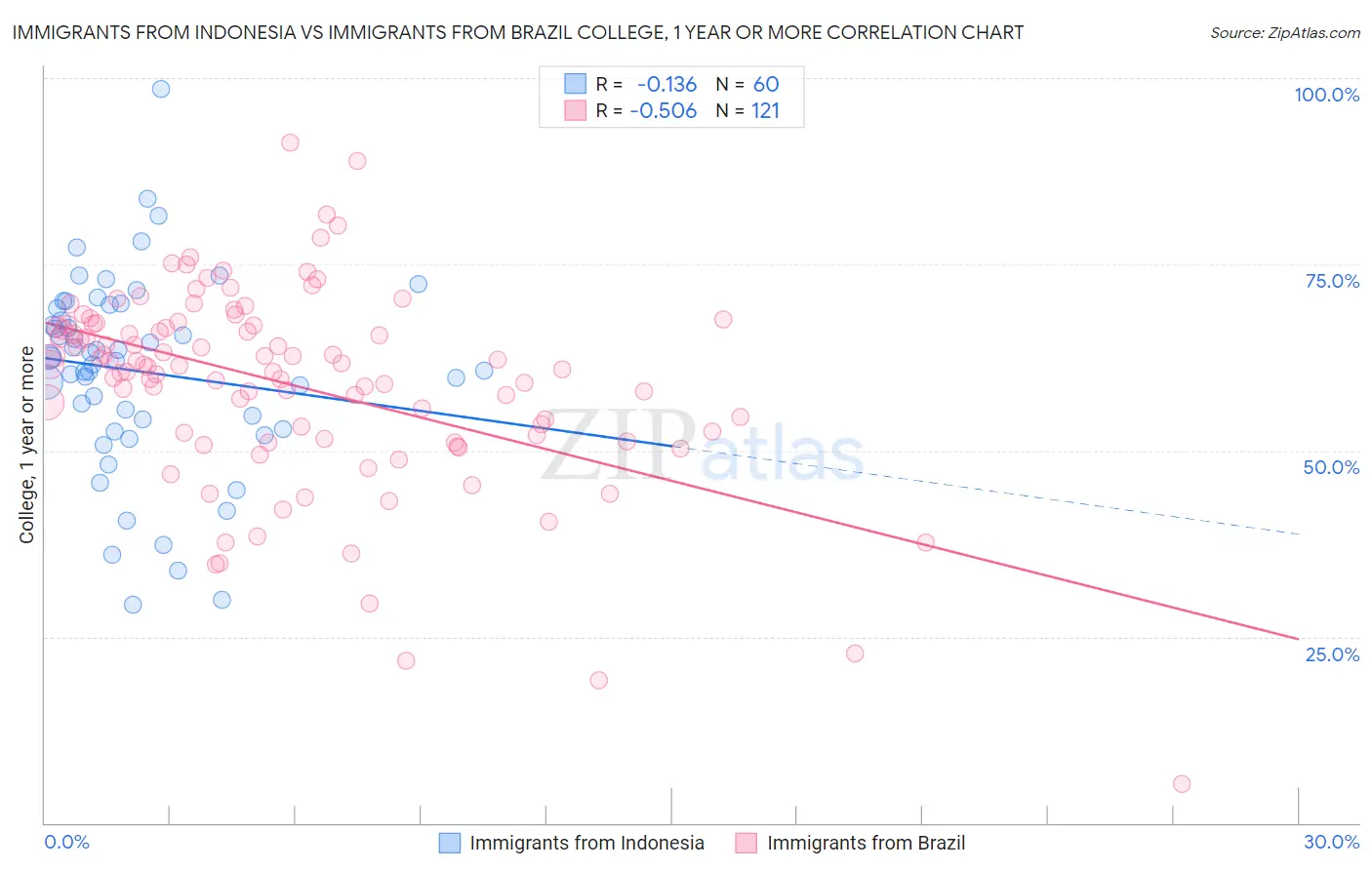 Immigrants from Indonesia vs Immigrants from Brazil College, 1 year or more