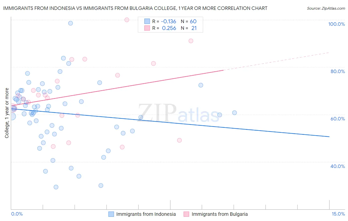 Immigrants from Indonesia vs Immigrants from Bulgaria College, 1 year or more