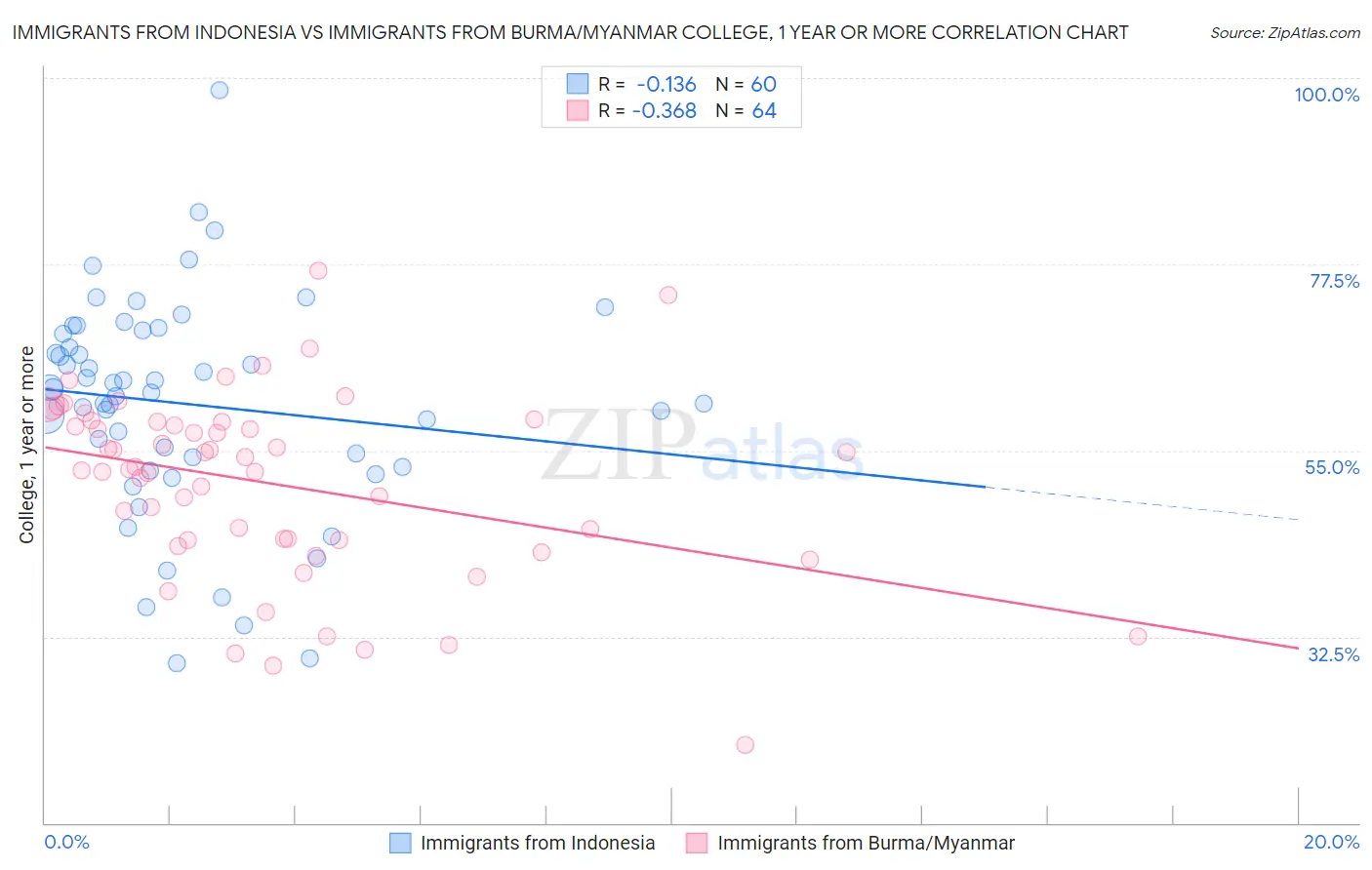 Immigrants from Indonesia vs Immigrants from Burma/Myanmar College, 1 year or more