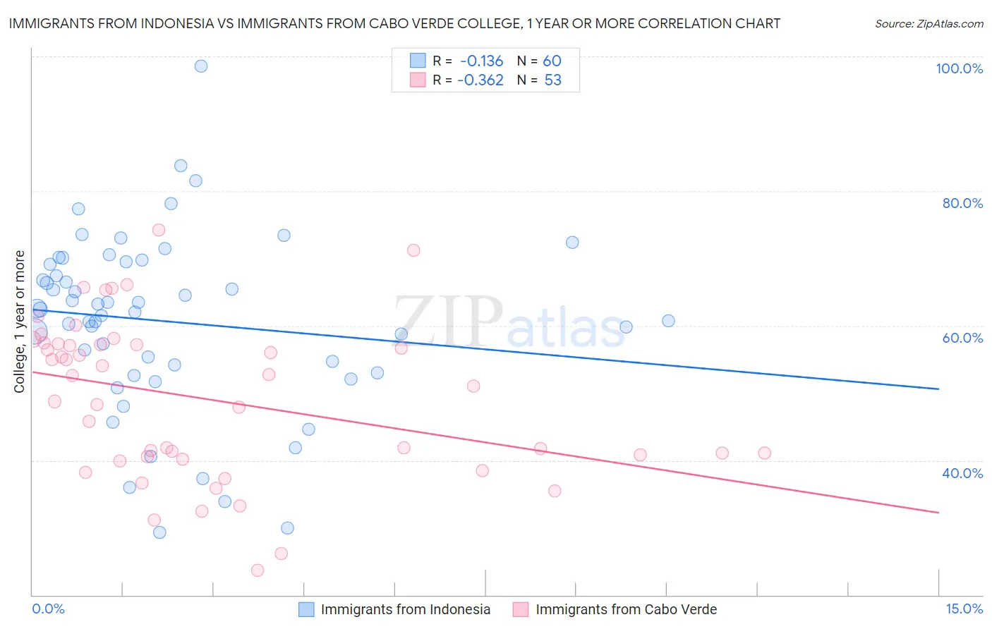 Immigrants from Indonesia vs Immigrants from Cabo Verde College, 1 year or more