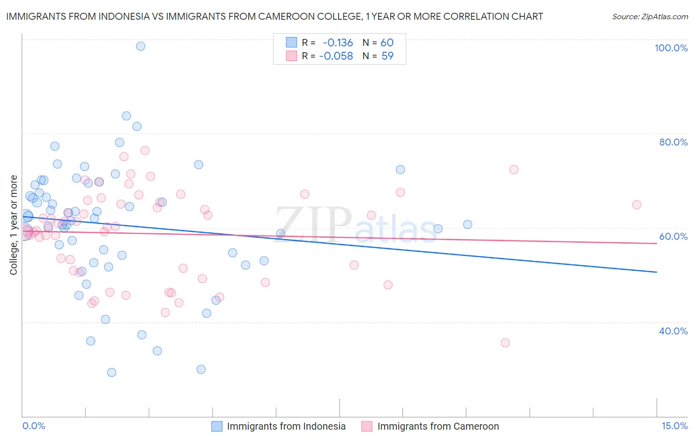 Immigrants from Indonesia vs Immigrants from Cameroon College, 1 year or more