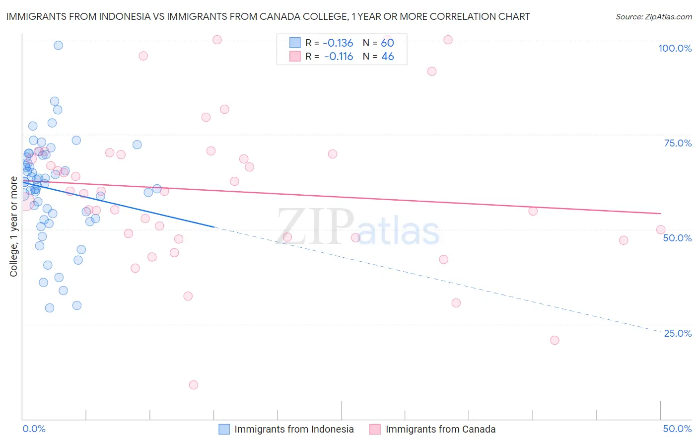 Immigrants from Indonesia vs Immigrants from Canada College, 1 year or more