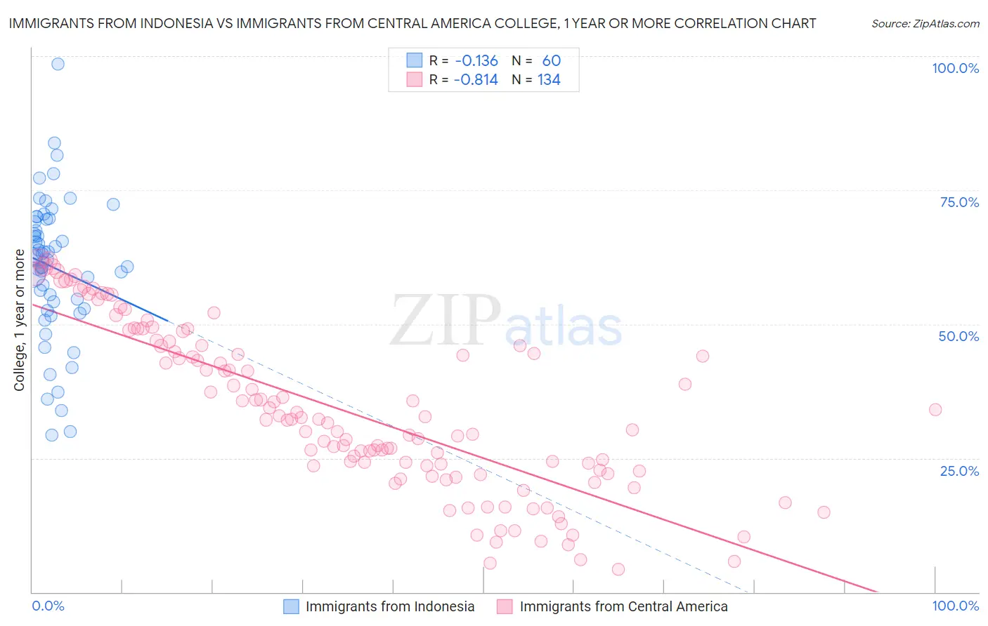 Immigrants from Indonesia vs Immigrants from Central America College, 1 year or more