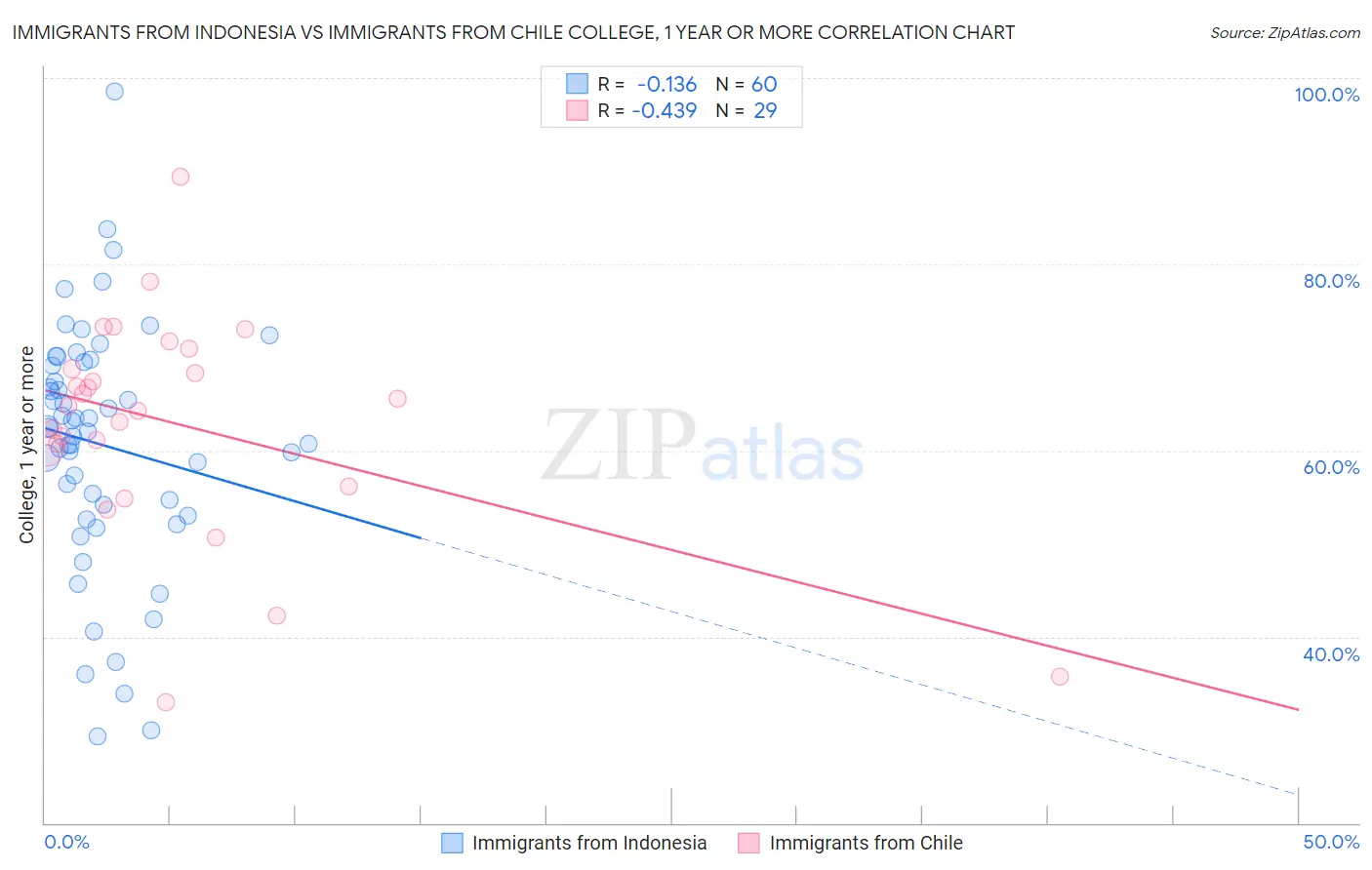 Immigrants from Indonesia vs Immigrants from Chile College, 1 year or more