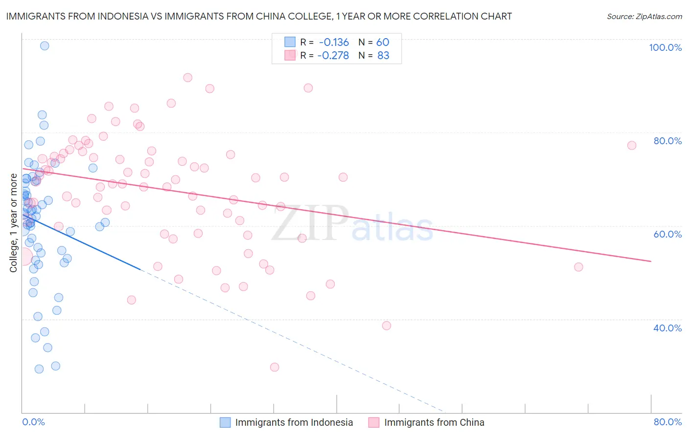 Immigrants from Indonesia vs Immigrants from China College, 1 year or more