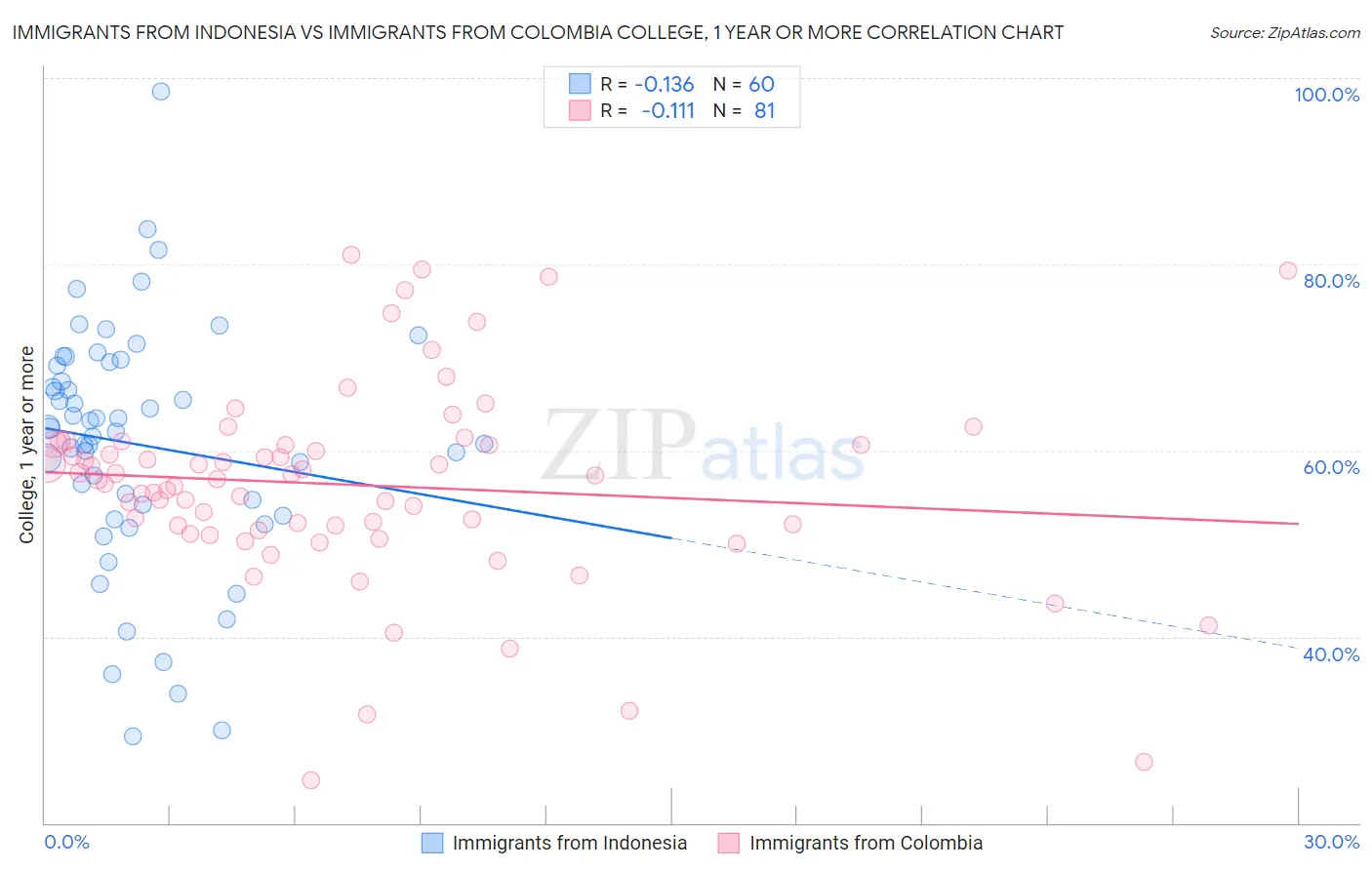 Immigrants from Indonesia vs Immigrants from Colombia College, 1 year or more