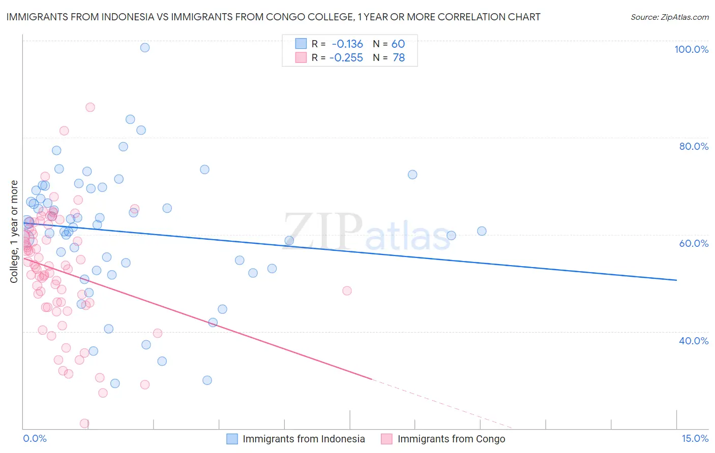 Immigrants from Indonesia vs Immigrants from Congo College, 1 year or more