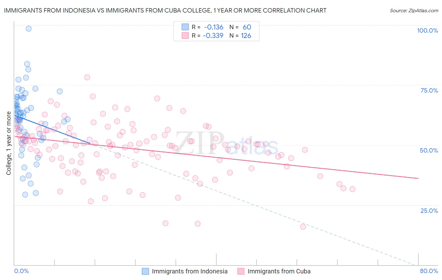 Immigrants from Indonesia vs Immigrants from Cuba College, 1 year or more