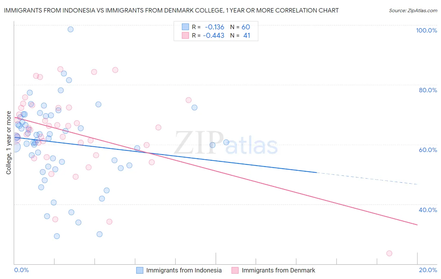 Immigrants from Indonesia vs Immigrants from Denmark College, 1 year or more