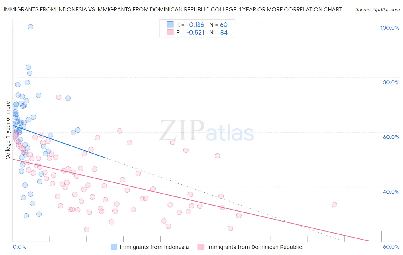 Immigrants from Indonesia vs Immigrants from Dominican Republic College, 1 year or more