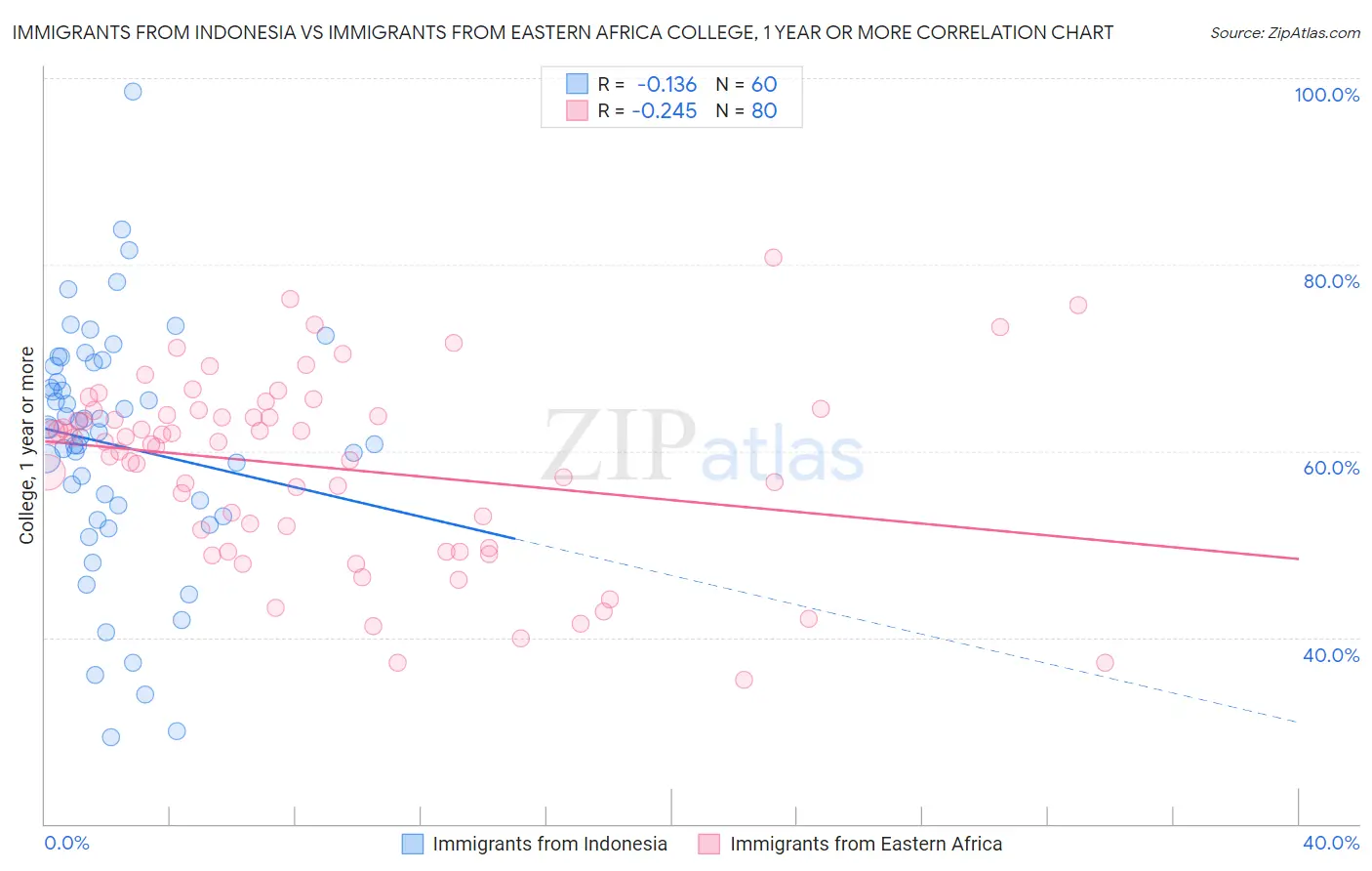Immigrants from Indonesia vs Immigrants from Eastern Africa College, 1 year or more