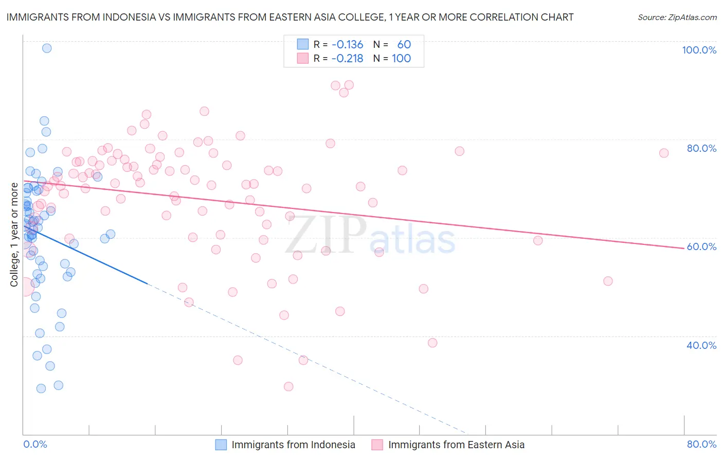 Immigrants from Indonesia vs Immigrants from Eastern Asia College, 1 year or more