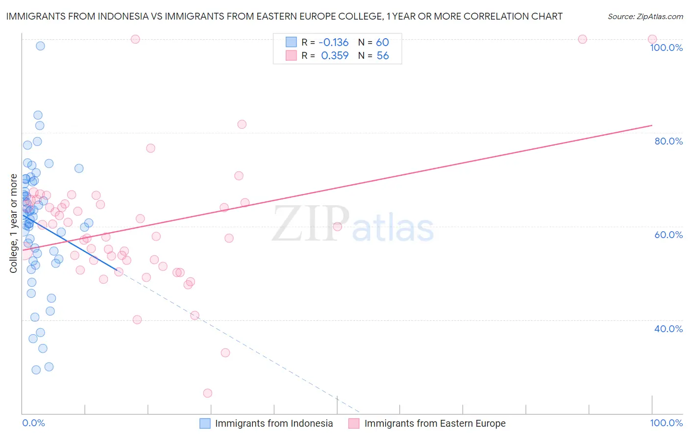 Immigrants from Indonesia vs Immigrants from Eastern Europe College, 1 year or more