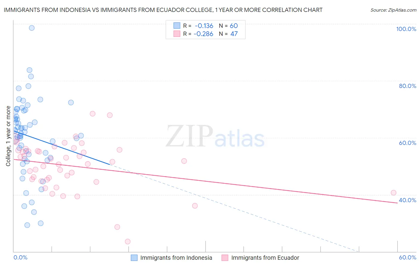 Immigrants from Indonesia vs Immigrants from Ecuador College, 1 year or more