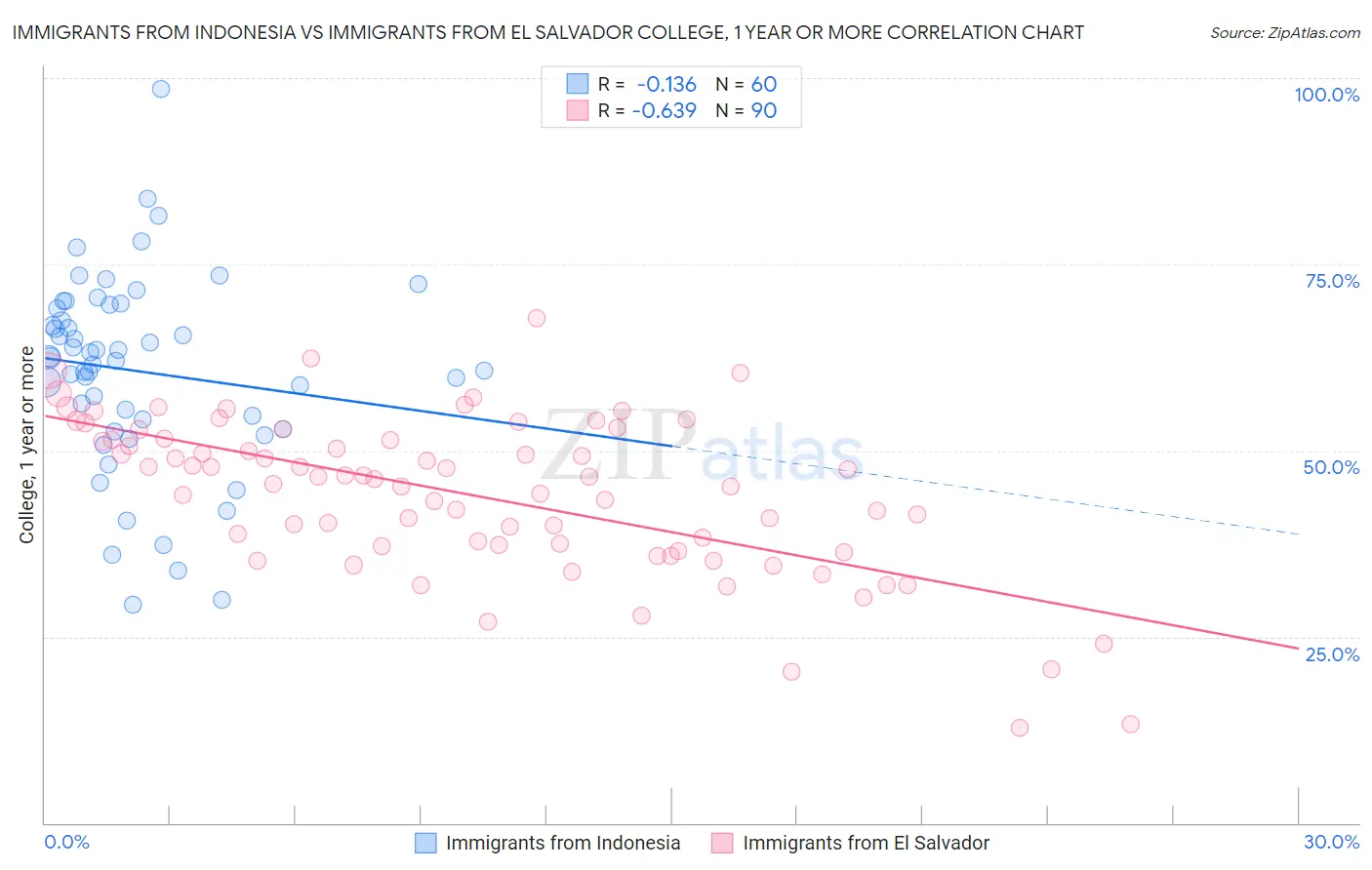 Immigrants from Indonesia vs Immigrants from El Salvador College, 1 year or more