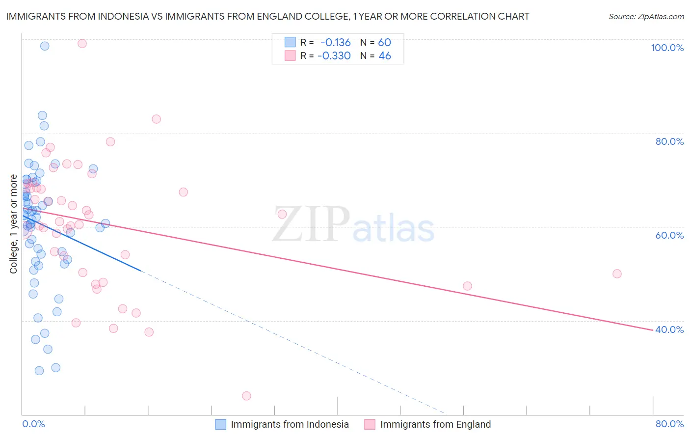 Immigrants from Indonesia vs Immigrants from England College, 1 year or more