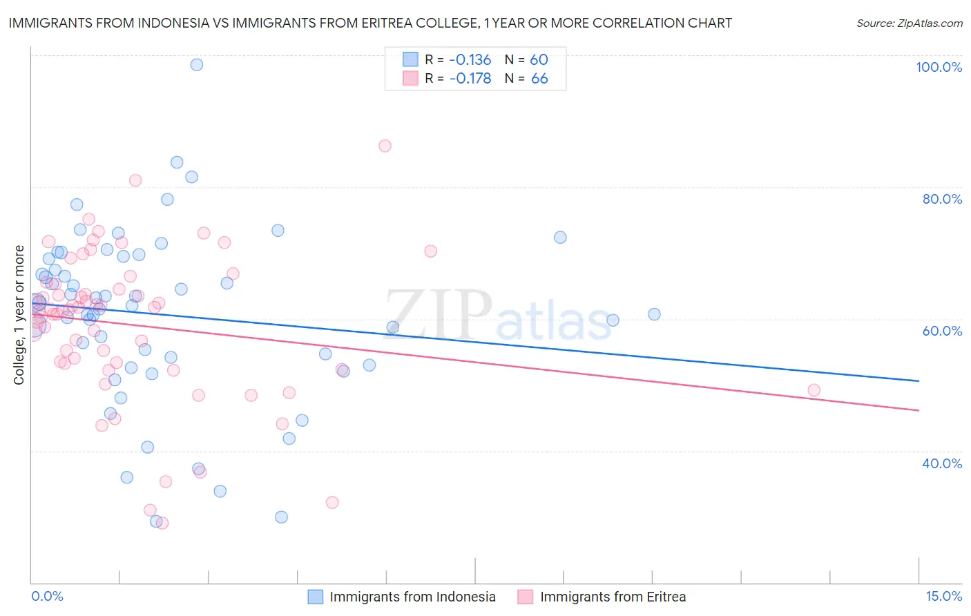 Immigrants from Indonesia vs Immigrants from Eritrea College, 1 year or more