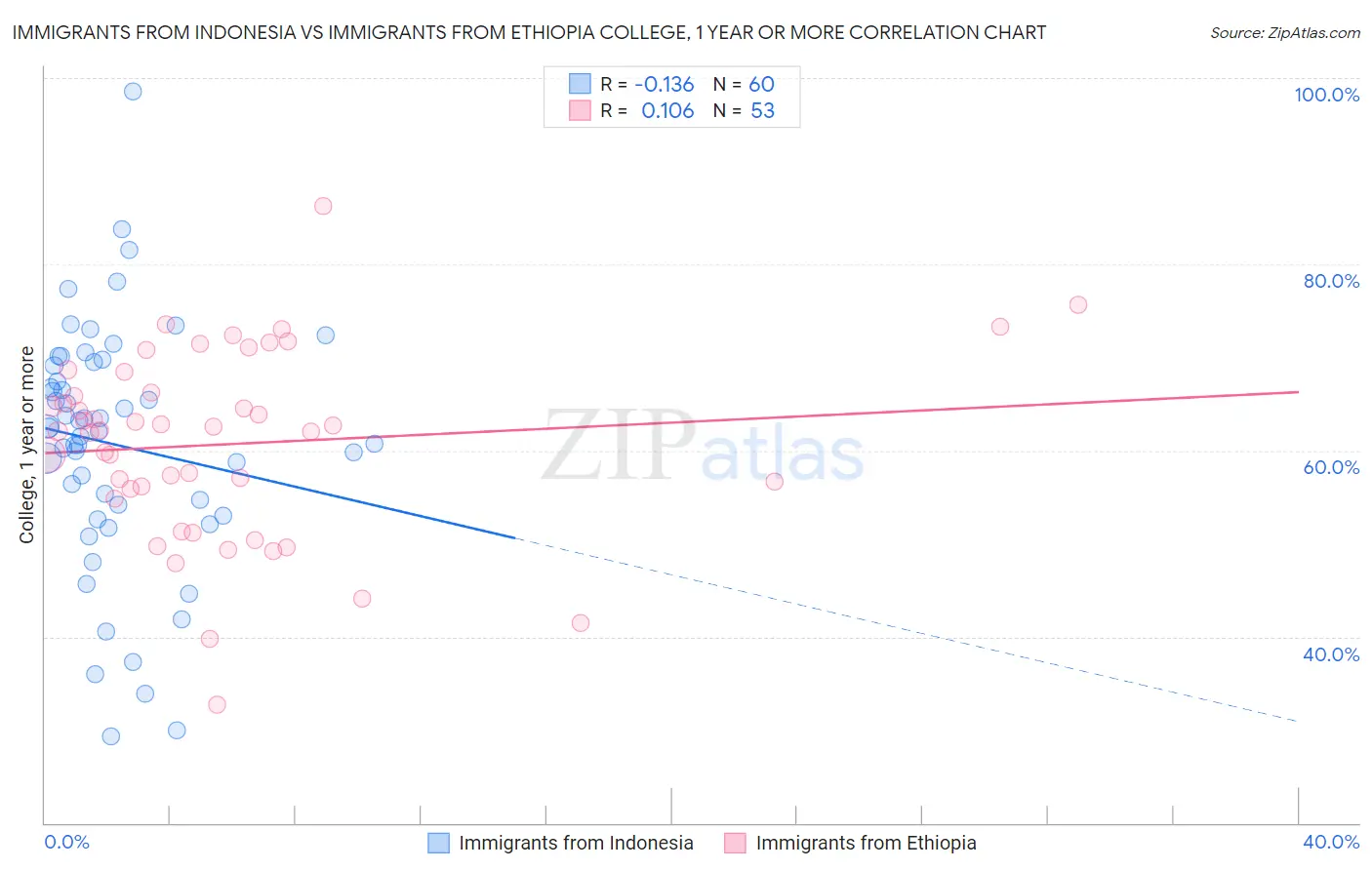 Immigrants from Indonesia vs Immigrants from Ethiopia College, 1 year or more