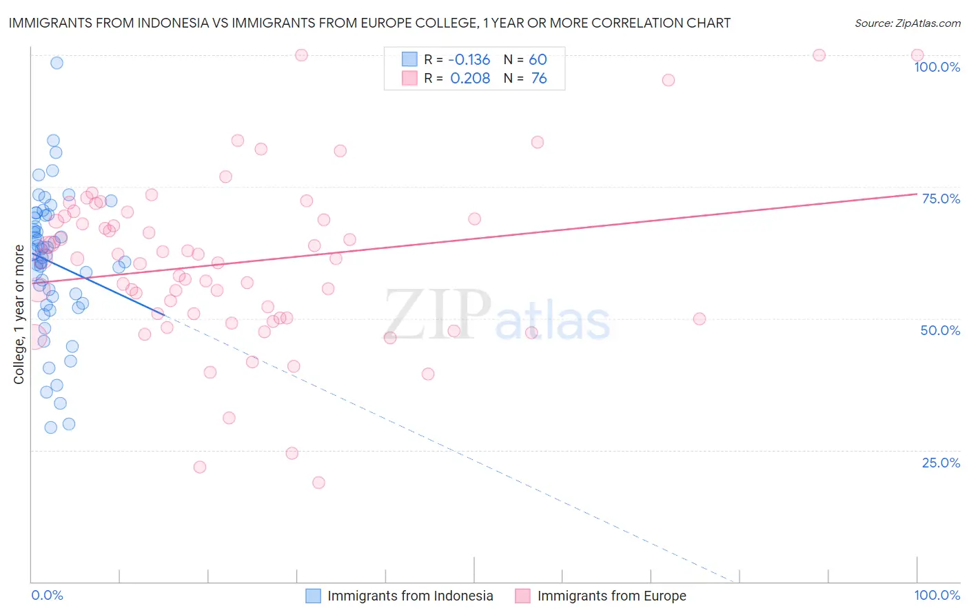 Immigrants from Indonesia vs Immigrants from Europe College, 1 year or more